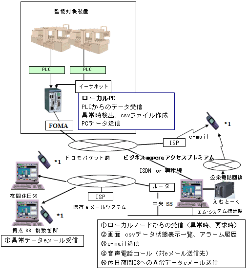 遠隔モニターシステム構成図